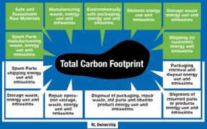 Total Carbon Footprint